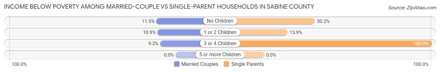 Income Below Poverty Among Married-Couple vs Single-Parent Households in Sabine County