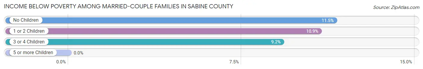 Income Below Poverty Among Married-Couple Families in Sabine County