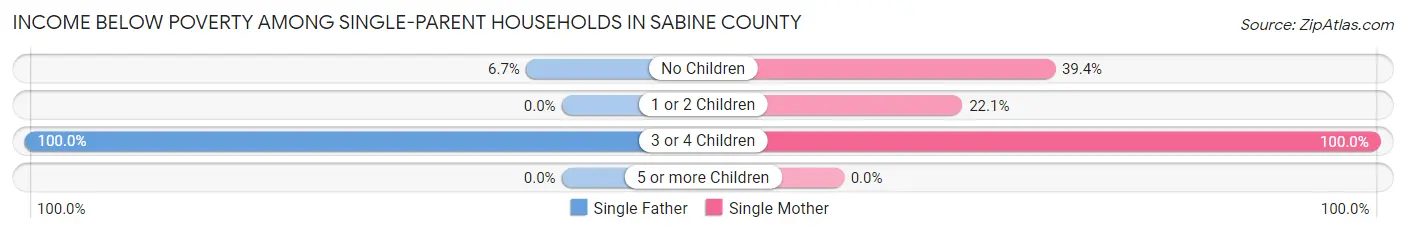 Income Below Poverty Among Single-Parent Households in Sabine County