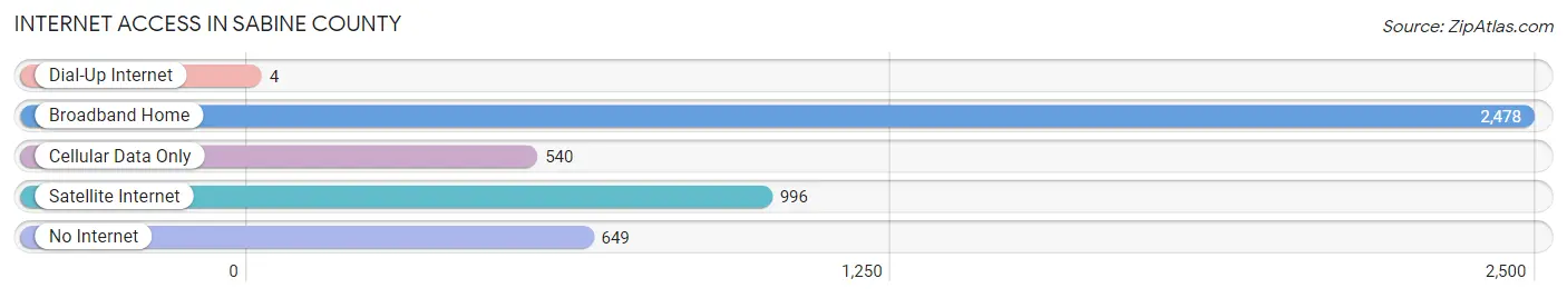 Internet Access in Sabine County