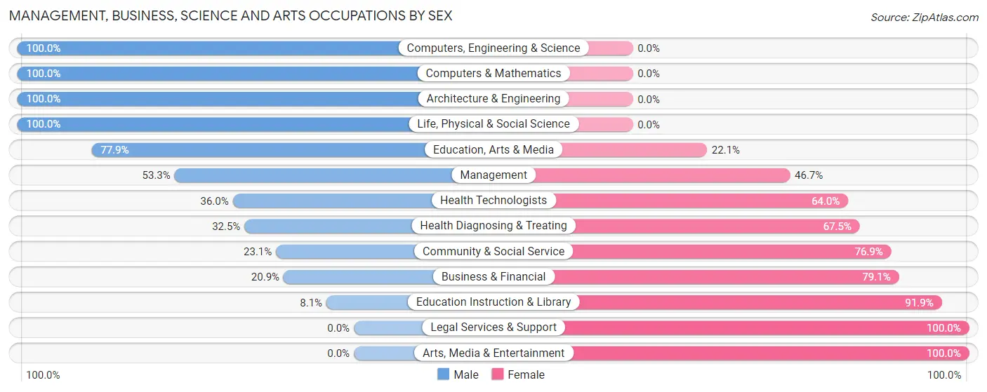 Management, Business, Science and Arts Occupations by Sex in Sabine County
