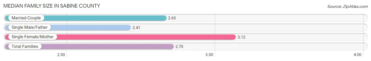 Median Family Size in Sabine County