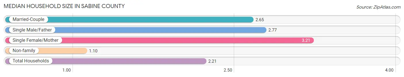 Median Household Size in Sabine County