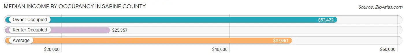 Median Income by Occupancy in Sabine County