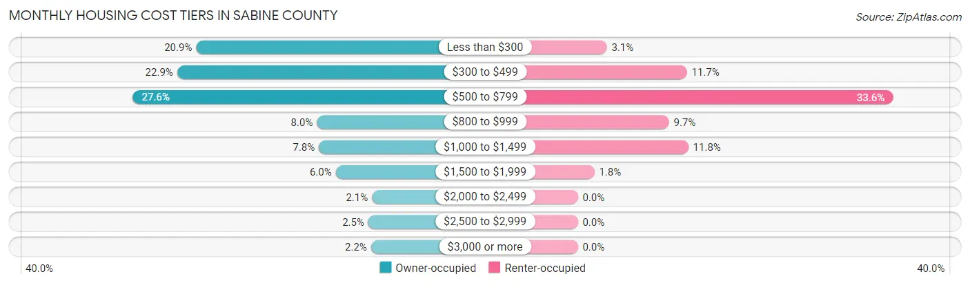 Monthly Housing Cost Tiers in Sabine County