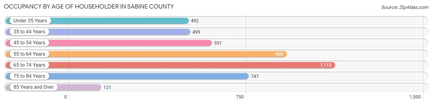 Occupancy by Age of Householder in Sabine County