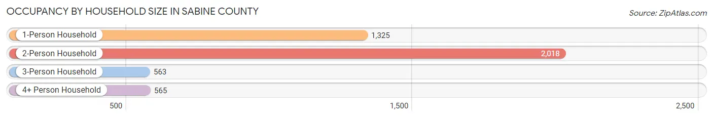 Occupancy by Household Size in Sabine County