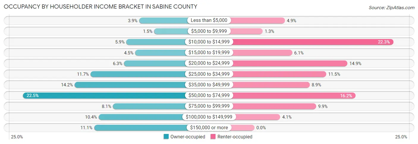 Occupancy by Householder Income Bracket in Sabine County