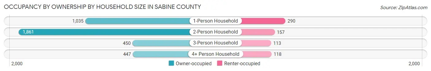 Occupancy by Ownership by Household Size in Sabine County