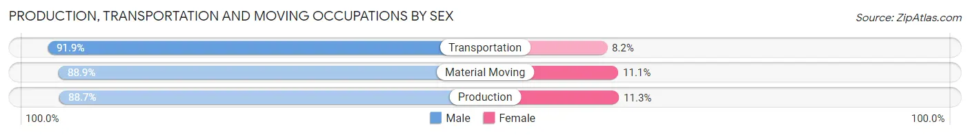 Production, Transportation and Moving Occupations by Sex in Sabine County