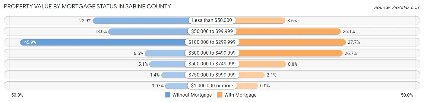 Property Value by Mortgage Status in Sabine County