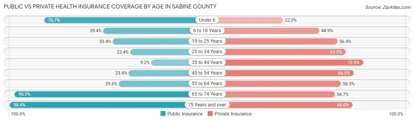 Public vs Private Health Insurance Coverage by Age in Sabine County