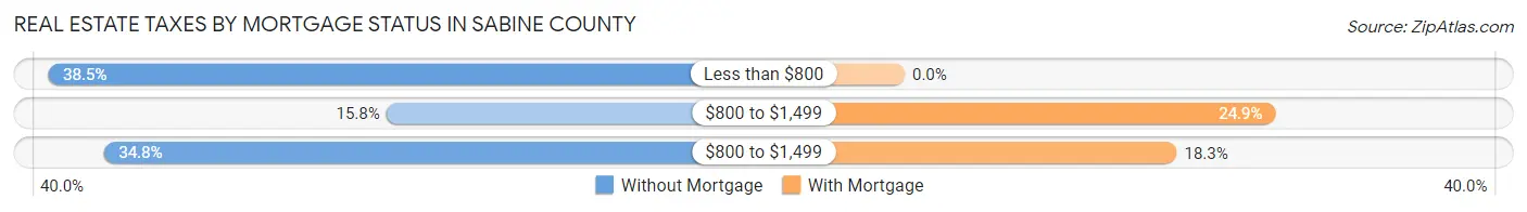 Real Estate Taxes by Mortgage Status in Sabine County