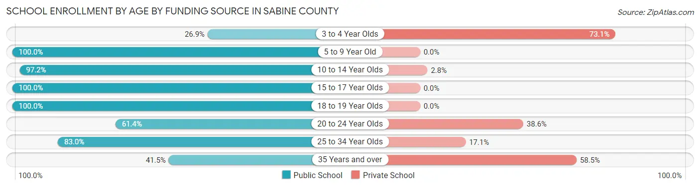 School Enrollment by Age by Funding Source in Sabine County