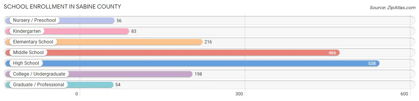 School Enrollment in Sabine County