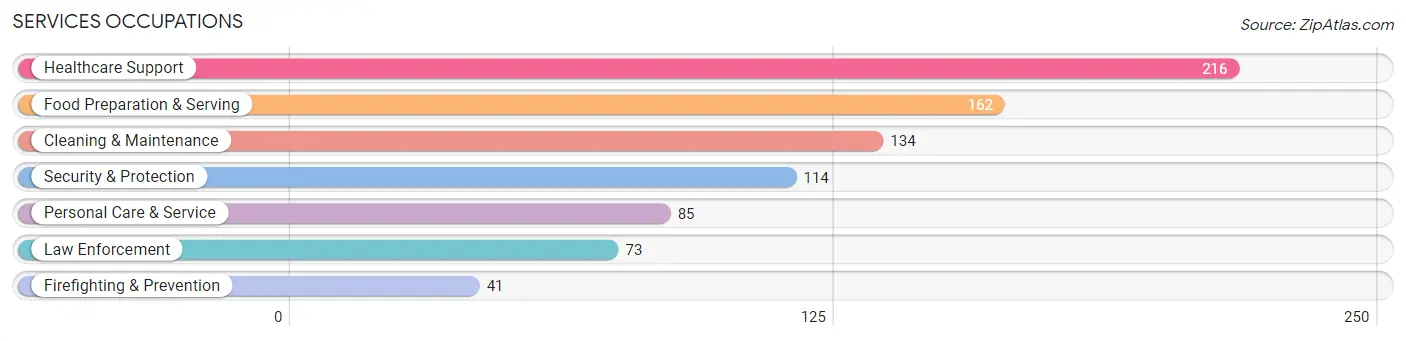 Services Occupations in Sabine County