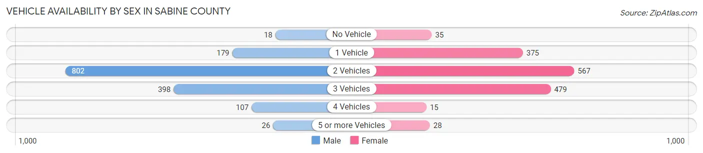 Vehicle Availability by Sex in Sabine County