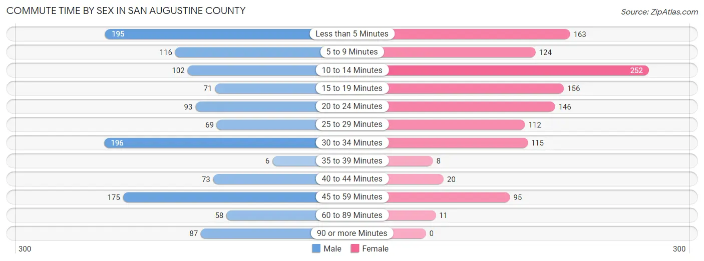Commute Time by Sex in San Augustine County