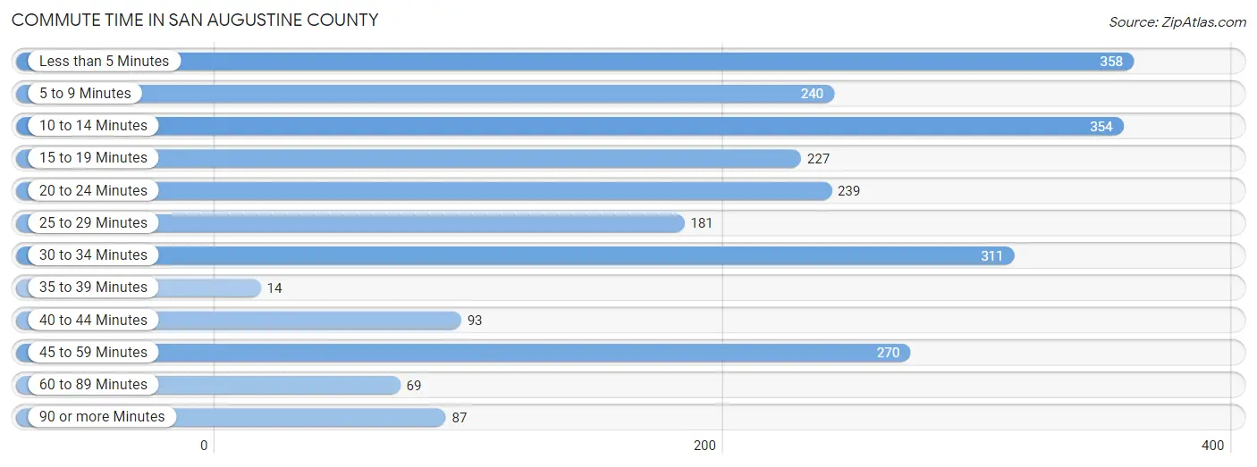 Commute Time in San Augustine County