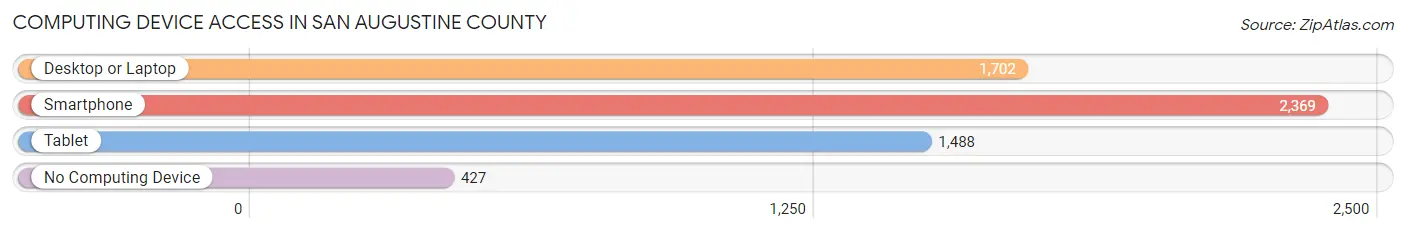 Computing Device Access in San Augustine County