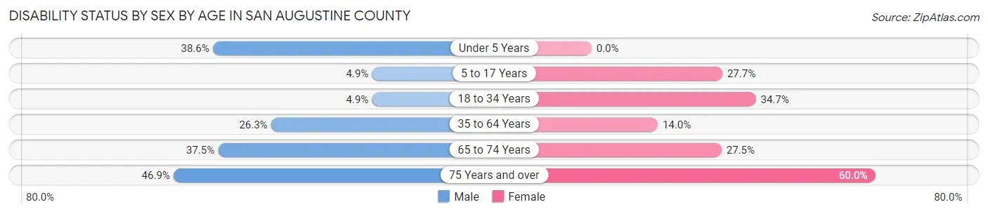 Disability Status by Sex by Age in San Augustine County