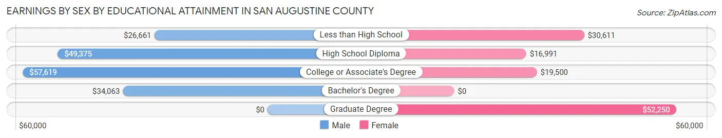 Earnings by Sex by Educational Attainment in San Augustine County