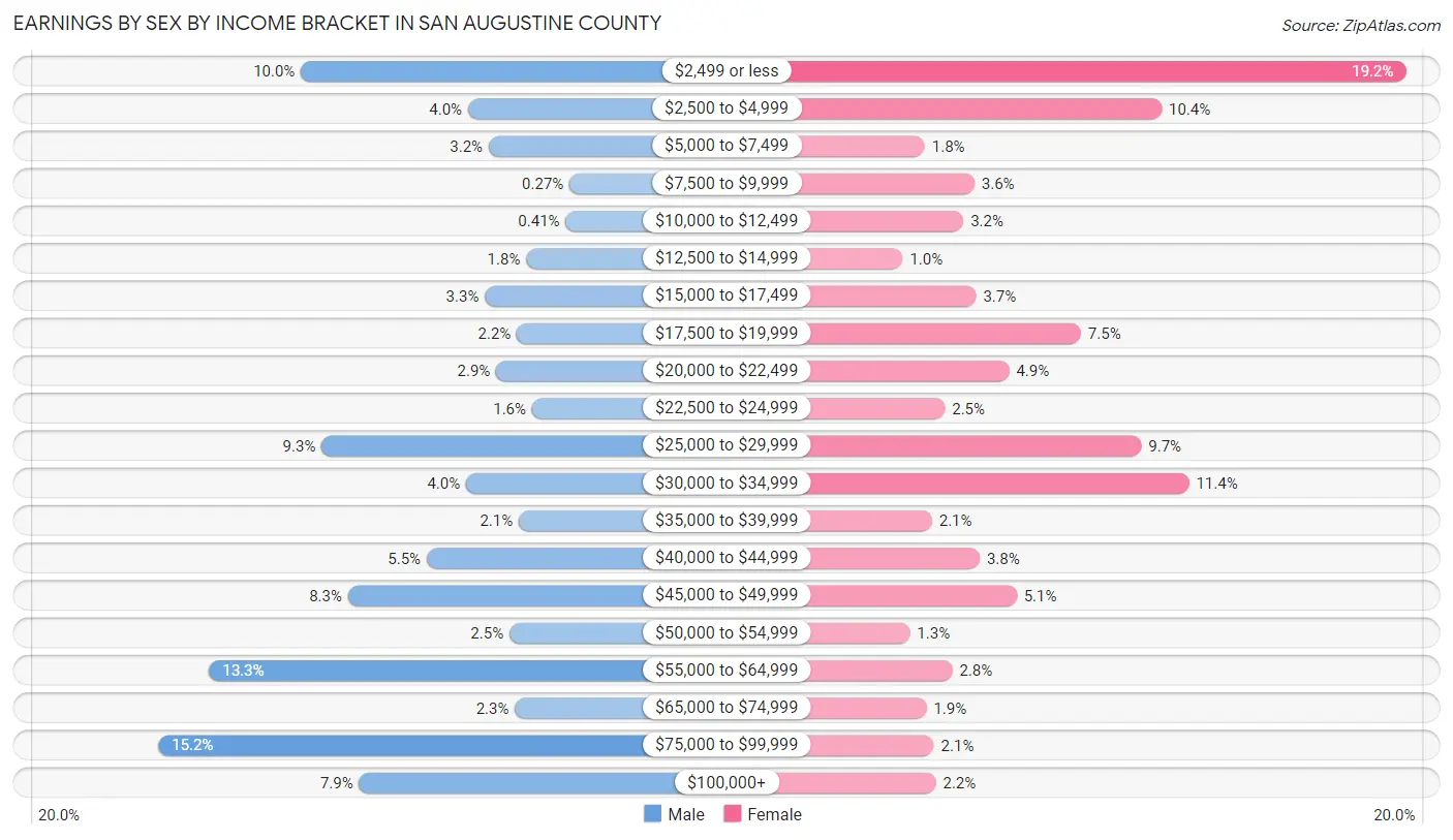 Earnings by Sex by Income Bracket in San Augustine County