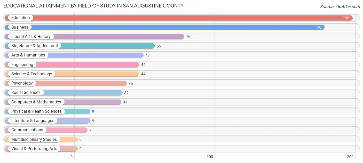 Educational Attainment by Field of Study in San Augustine County