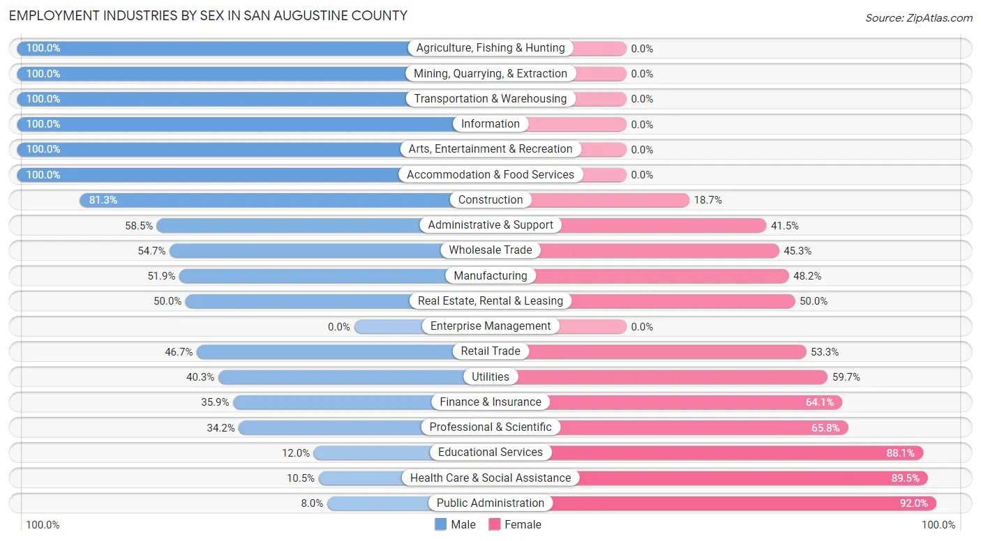 Employment Industries by Sex in San Augustine County