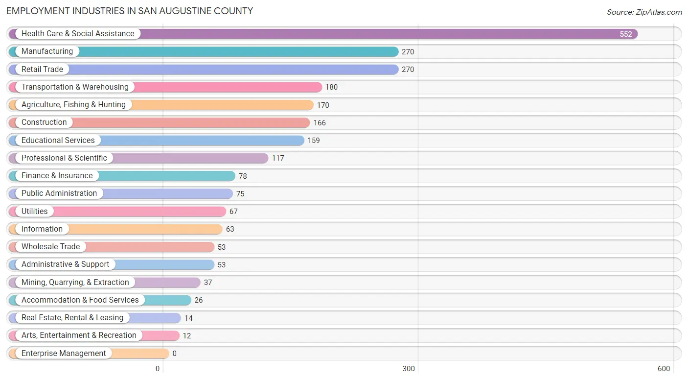 Employment Industries in San Augustine County