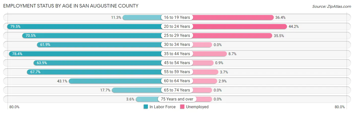 Employment Status by Age in San Augustine County