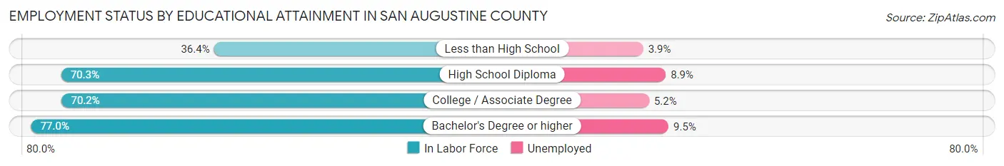 Employment Status by Educational Attainment in San Augustine County