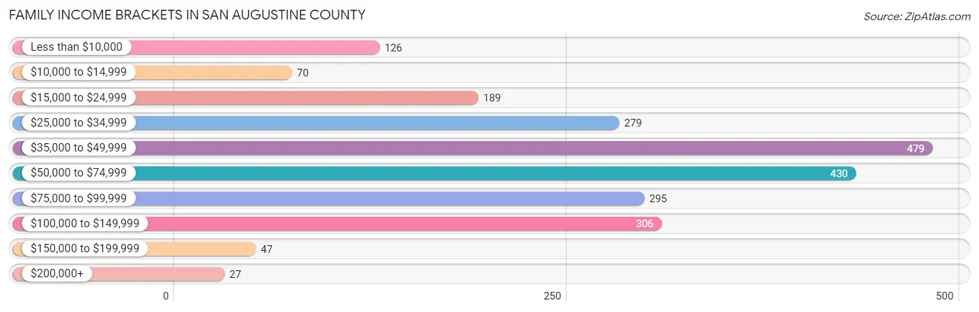 Family Income Brackets in San Augustine County