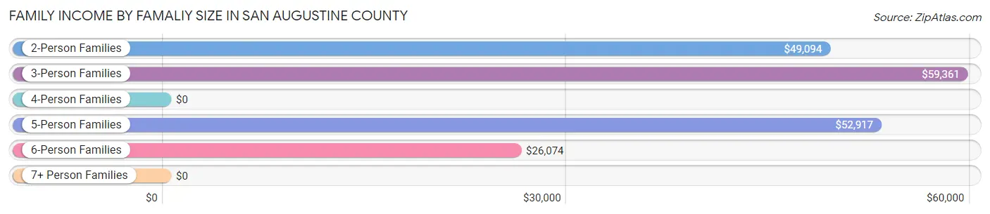 Family Income by Famaliy Size in San Augustine County