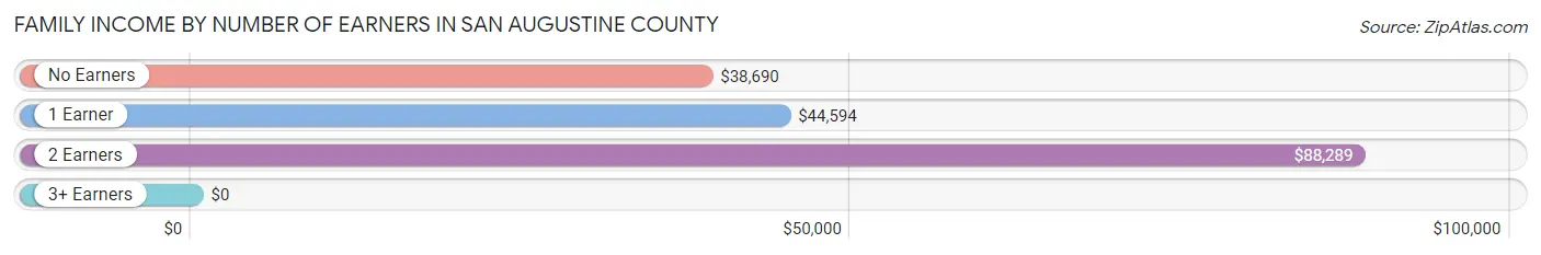 Family Income by Number of Earners in San Augustine County