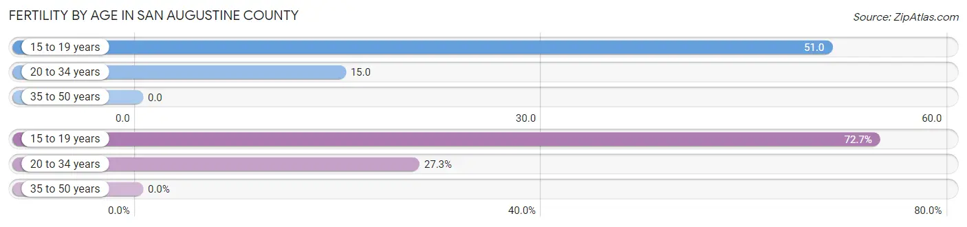 Female Fertility by Age in San Augustine County