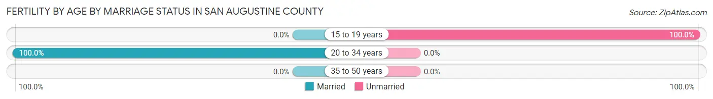 Female Fertility by Age by Marriage Status in San Augustine County