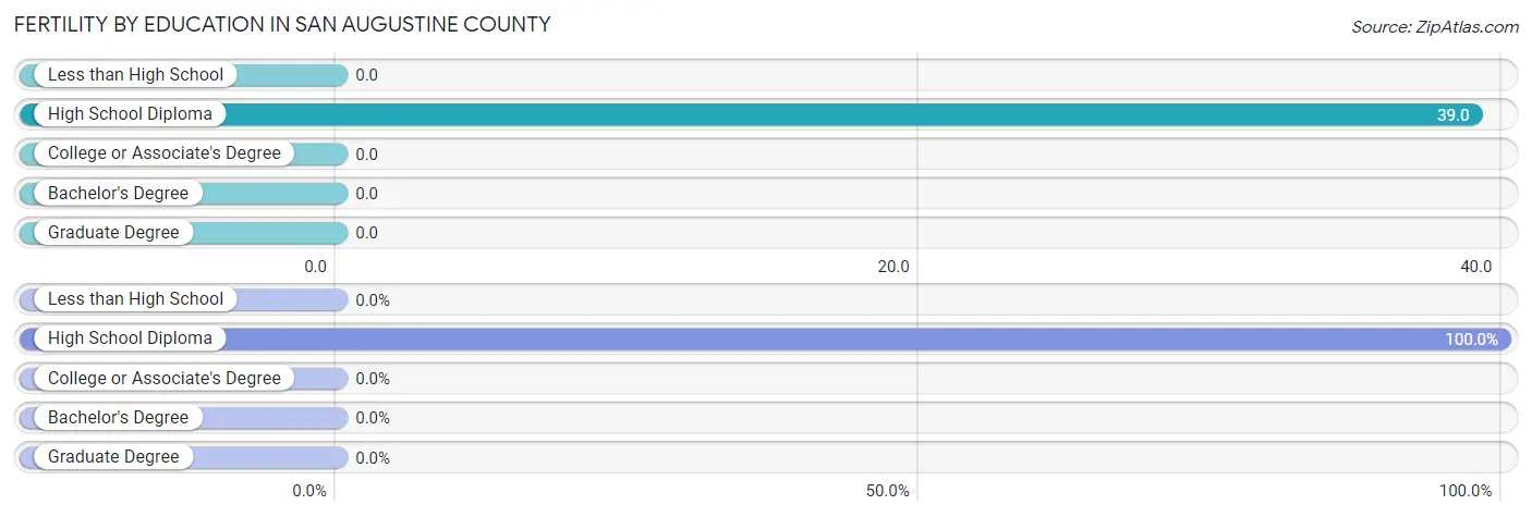 Female Fertility by Education Attainment in San Augustine County