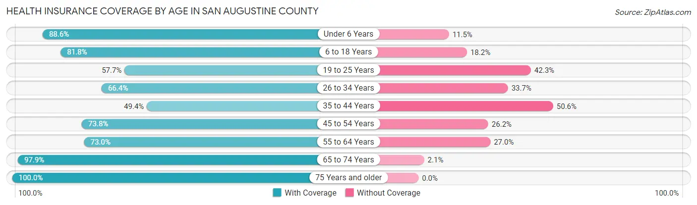 Health Insurance Coverage by Age in San Augustine County