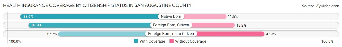 Health Insurance Coverage by Citizenship Status in San Augustine County
