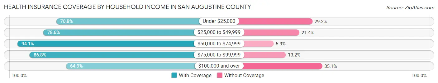 Health Insurance Coverage by Household Income in San Augustine County
