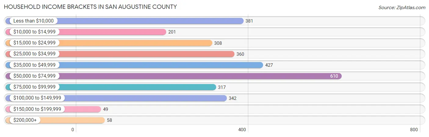 Household Income Brackets in San Augustine County