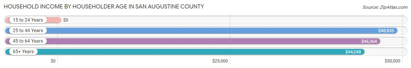 Household Income by Householder Age in San Augustine County