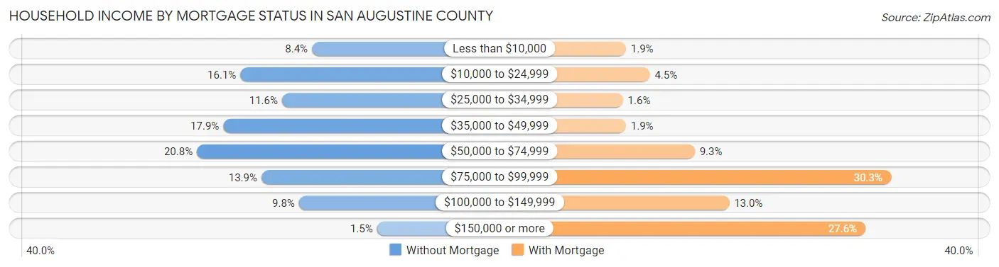 Household Income by Mortgage Status in San Augustine County