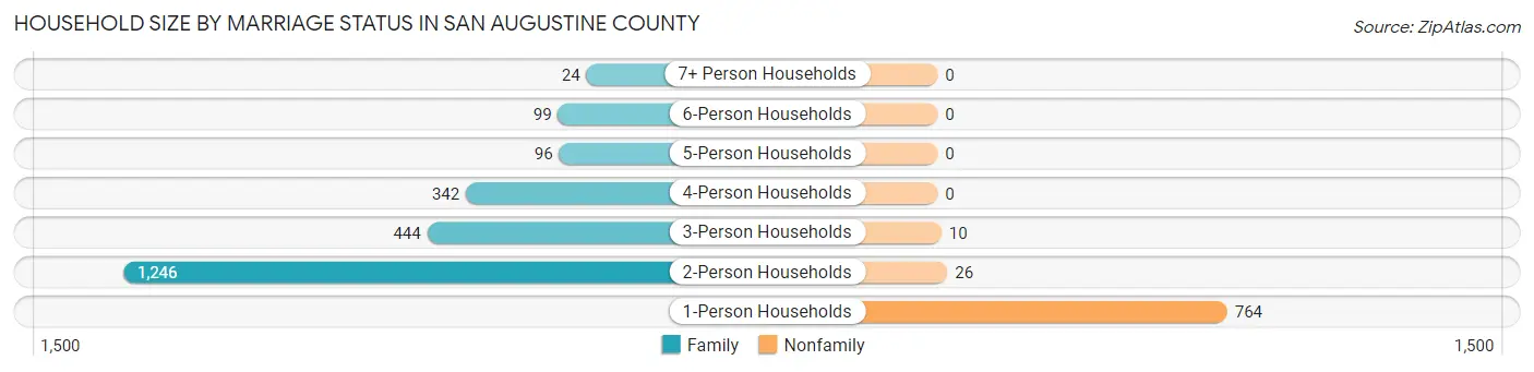 Household Size by Marriage Status in San Augustine County