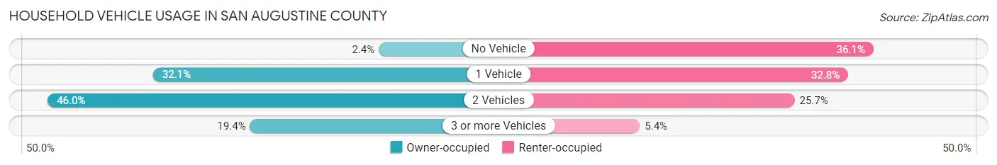 Household Vehicle Usage in San Augustine County