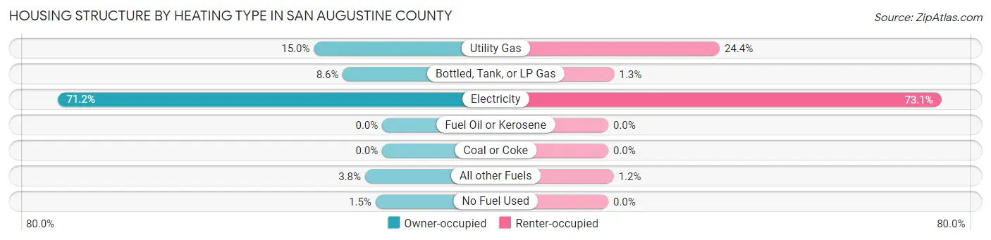 Housing Structure by Heating Type in San Augustine County