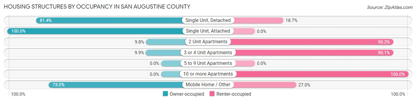 Housing Structures by Occupancy in San Augustine County