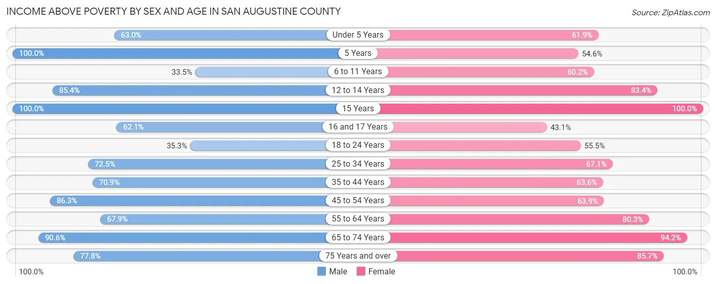 Income Above Poverty by Sex and Age in San Augustine County