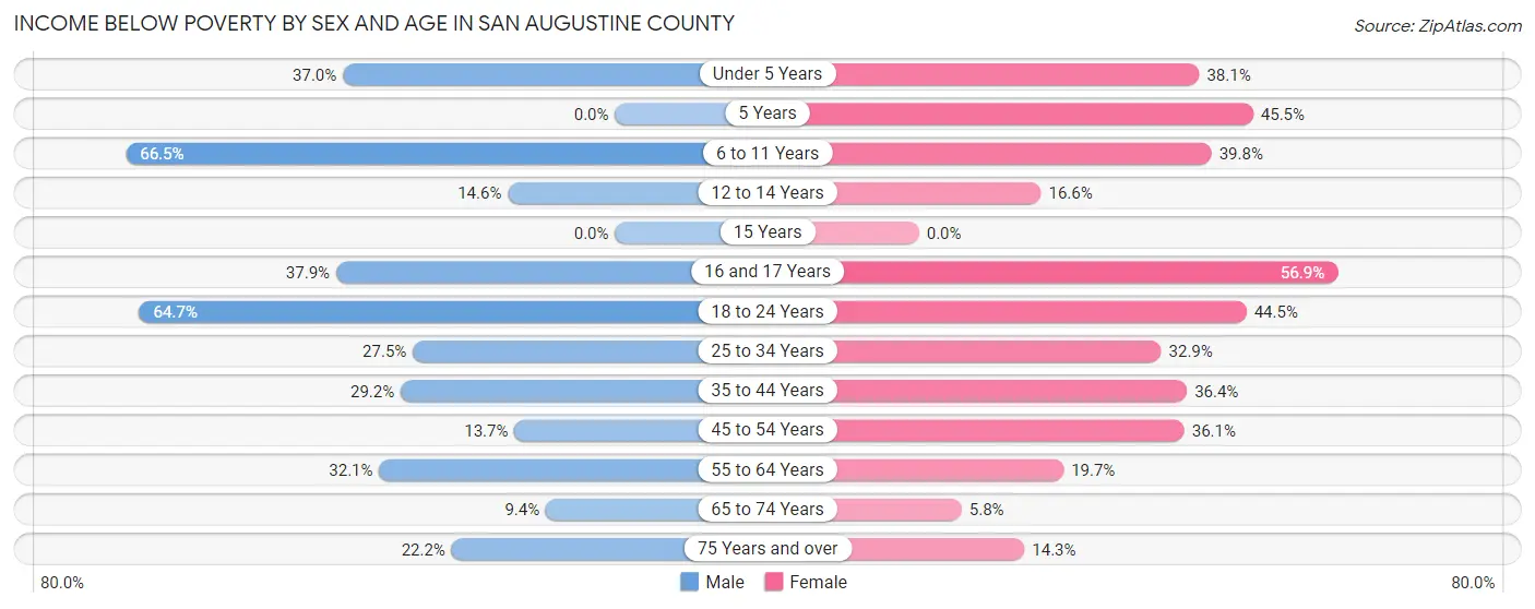 Income Below Poverty by Sex and Age in San Augustine County